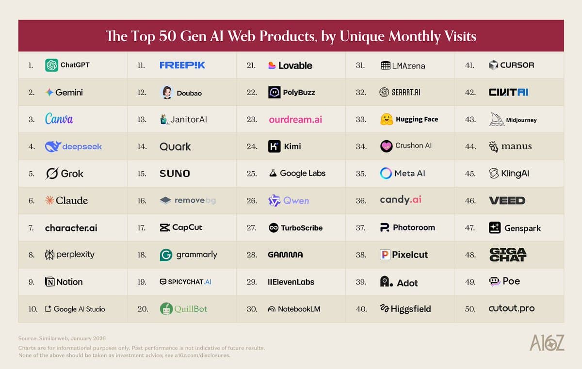 a16z ranks Canva No. 3 and Freepik No. 11 in its 2026 Gen AI web list
