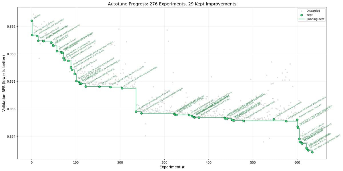 Karpathy releases autoresearch after nanochat cuts Time to GPT-2 by 11%