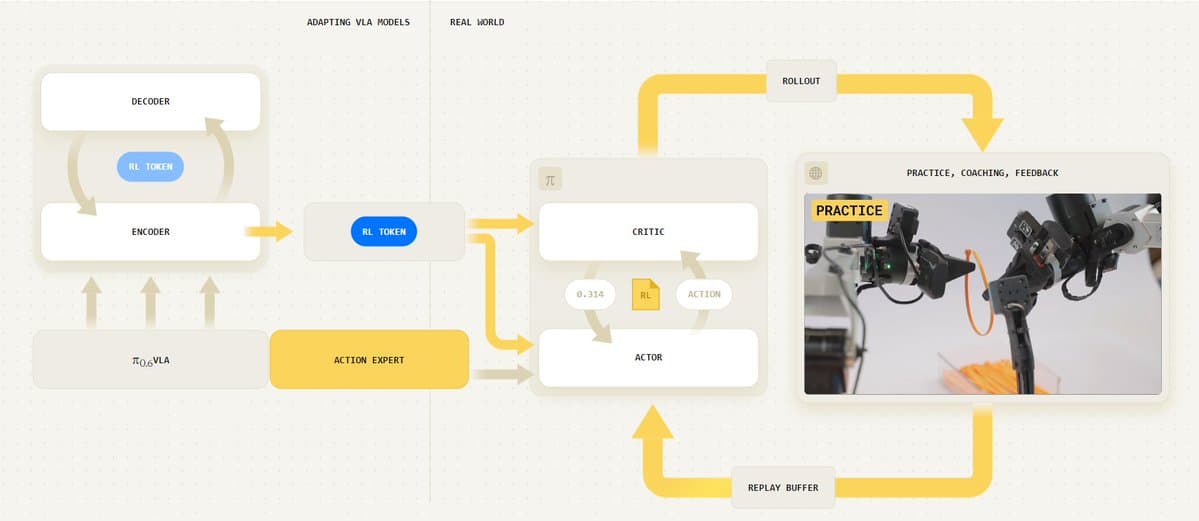 Physical Intelligence introduces RL token for 15-minute robot refinement and 3x speedups