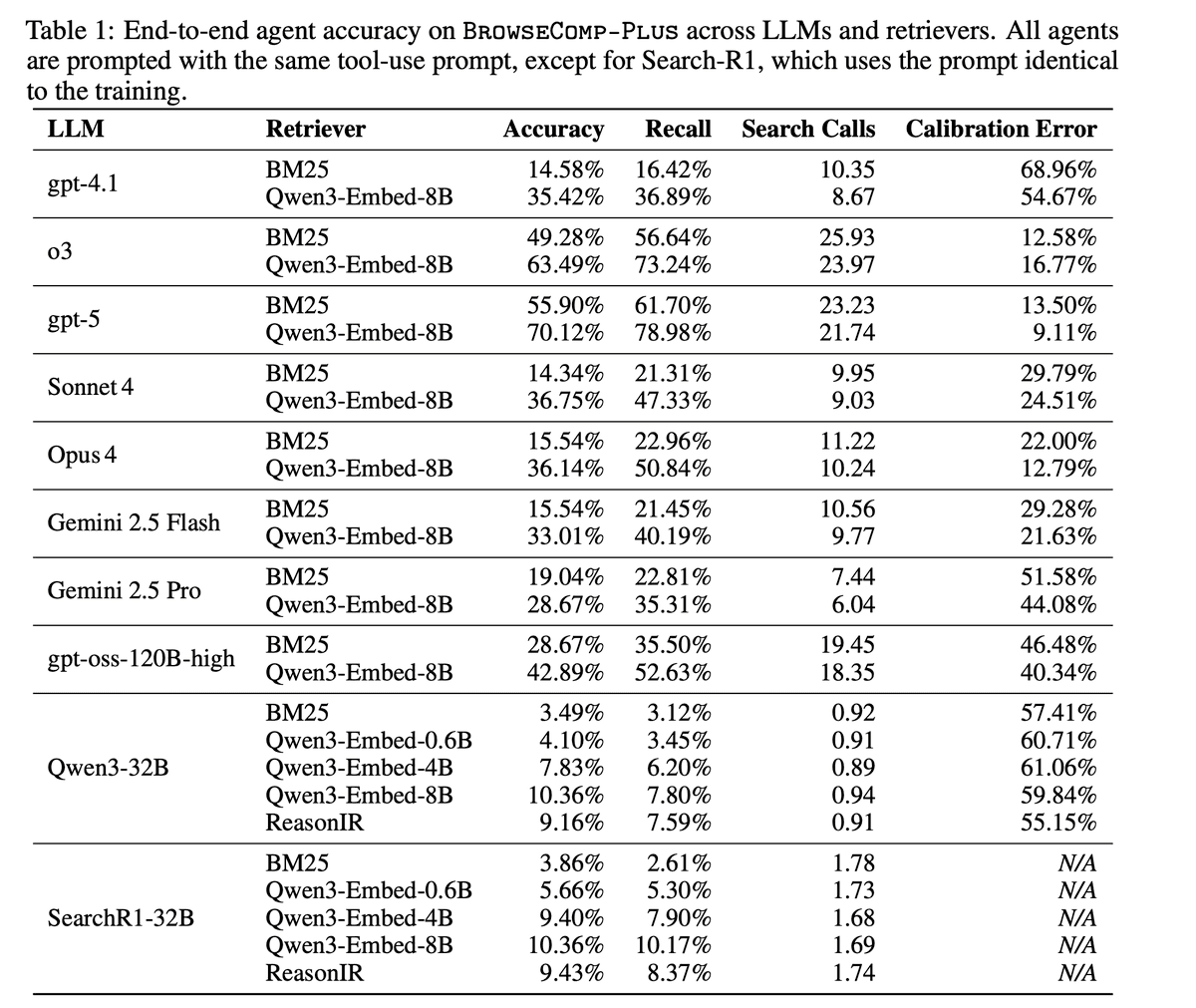 Reason-ModernColBERT claims nearly 90% on BrowseComp-Plus with a 150M retriever
