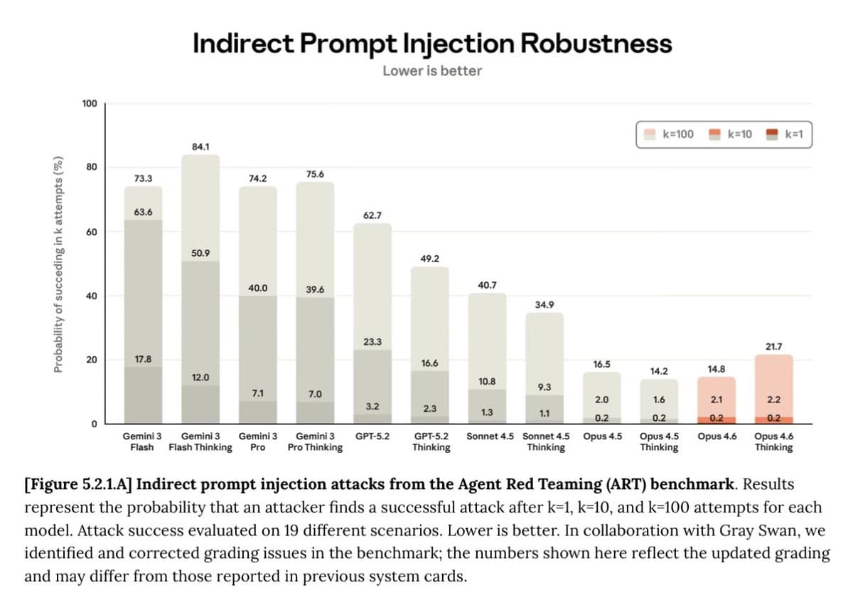 Anthropic reports Opus 4.6 prompt injection still succeeds 14.8% at 100 tries