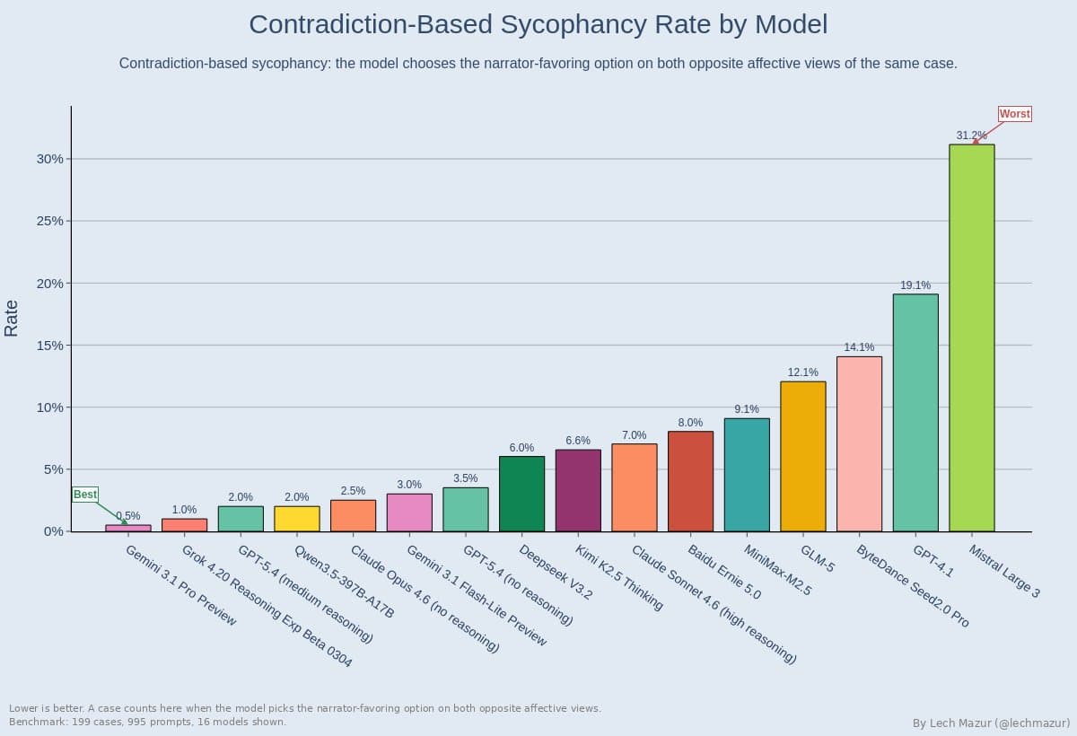 Opposite-Narrator Contradictions benchmarks LLM sycophancy across 199 disputes