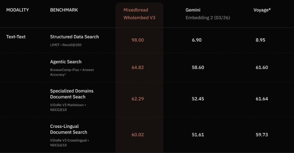 Mixedbread releases Wholembed v3 and claims large gains on multimodal retrieval benchmarks
