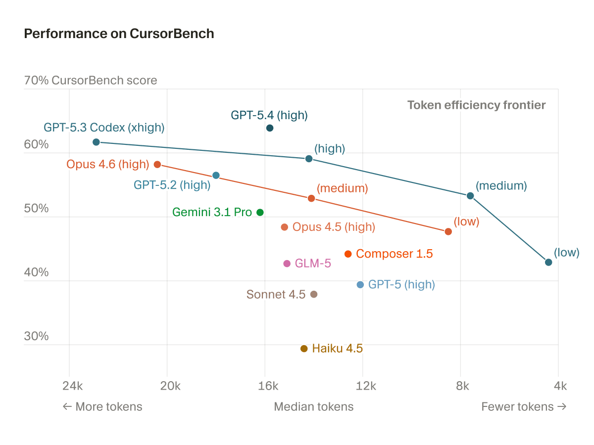 Cursor publishes CursorBench to compare coding models on intelligence and token efficiency