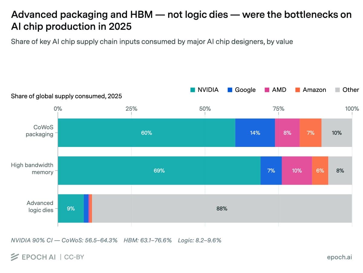 Epoch AI reports top chip designers used about 90% of HBM and CoWoS supply in 2025