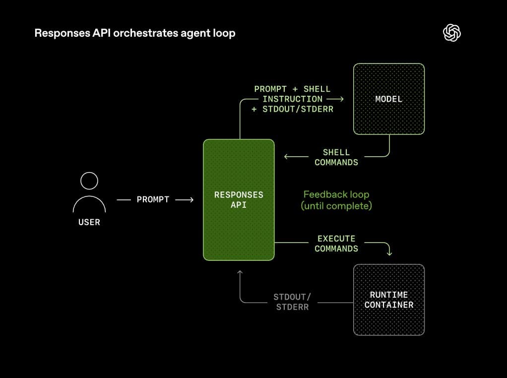 OpenAI reports Responses API runtime uses compaction, proxy egress, and reusable skills