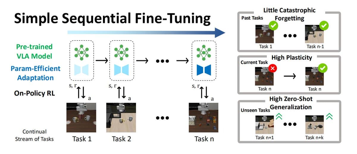 UT Austin compares Seq. FT + LoRA vs RL for VLA continual learning