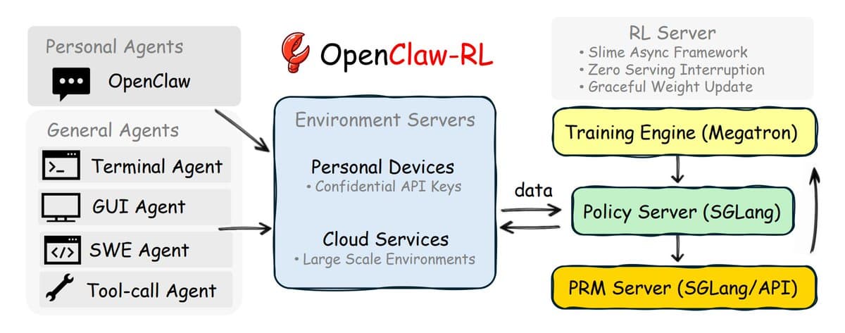 OpenClaw-RL releases fully asynchronous online training with OPD for live agents