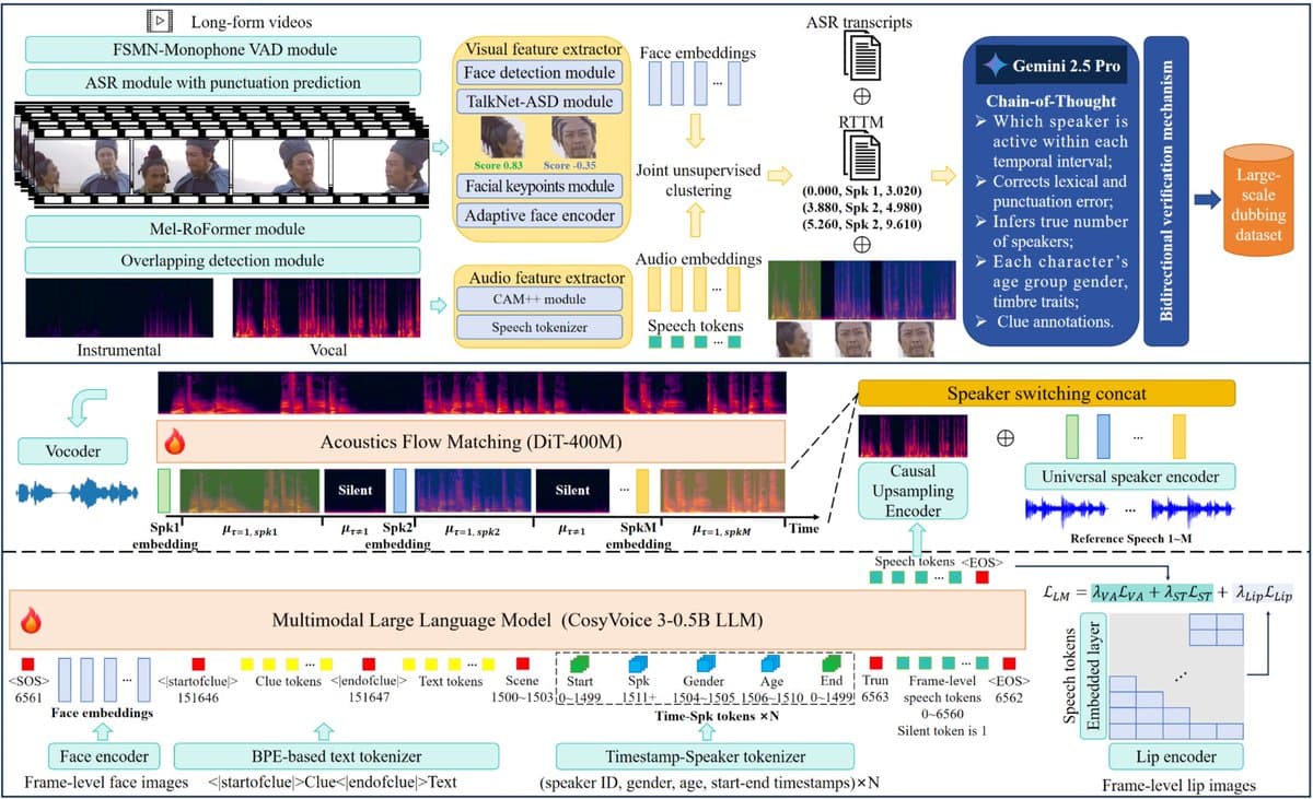 Fun-CineForge opens multi-speaker dubbing with temporal modality and a dataset pipeline