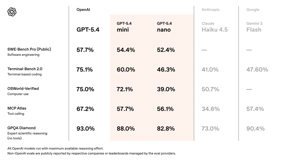 OpenAI releases GPT-5.4 mini and nano: 400K context, 2x faster mini, $0.20 nano