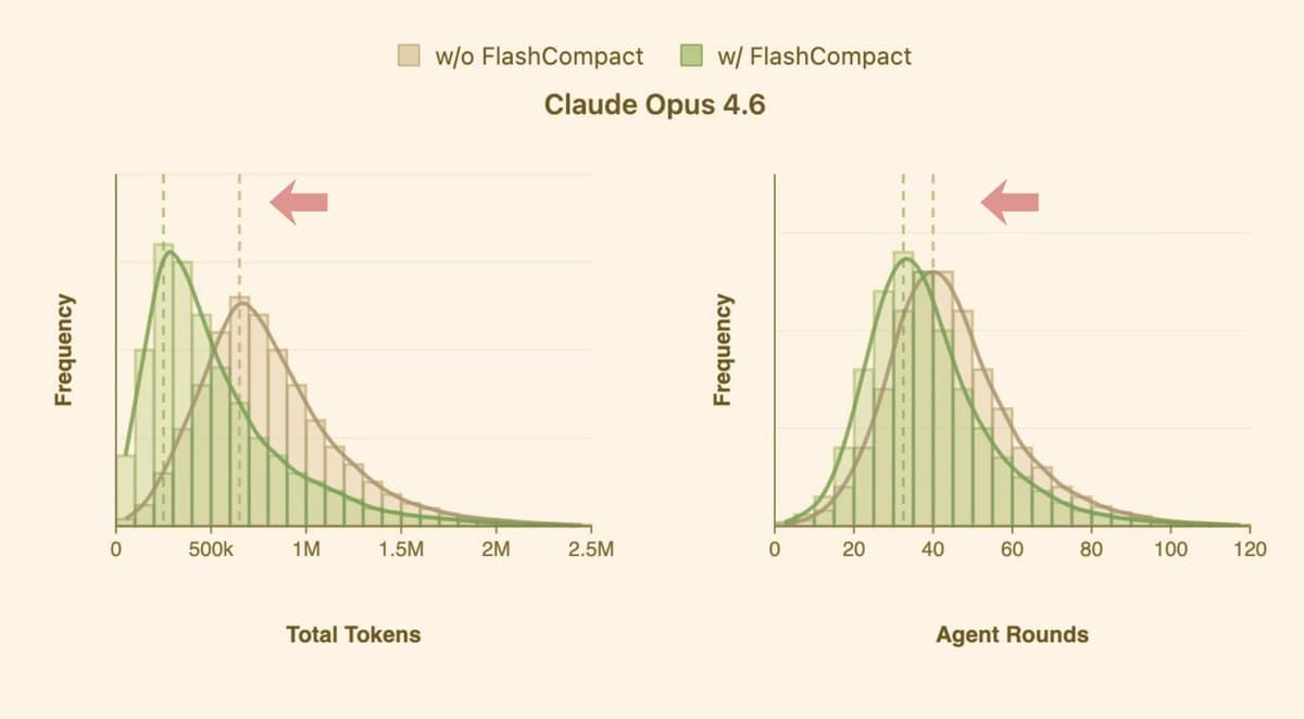 Morph launches FlashCompact: 33k tok/s compaction from 200k to 50k in 1.5s