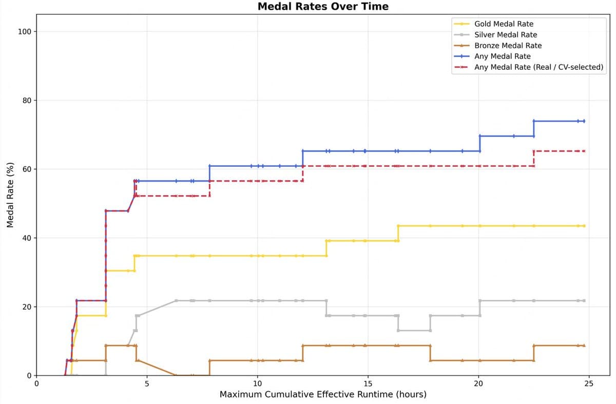 MiniMax releases M2.7: 56.22% SWE-Pro, 200K context, and self-evolving agent loops