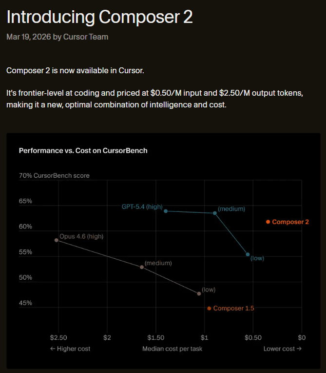 Cursor releases Composer 2 with $0.50/M input and 61.7 Terminal-Bench 2.0