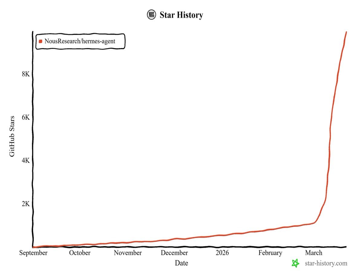 Hermes Agent reports 10,000 GitHub stars with memory and delegation tools