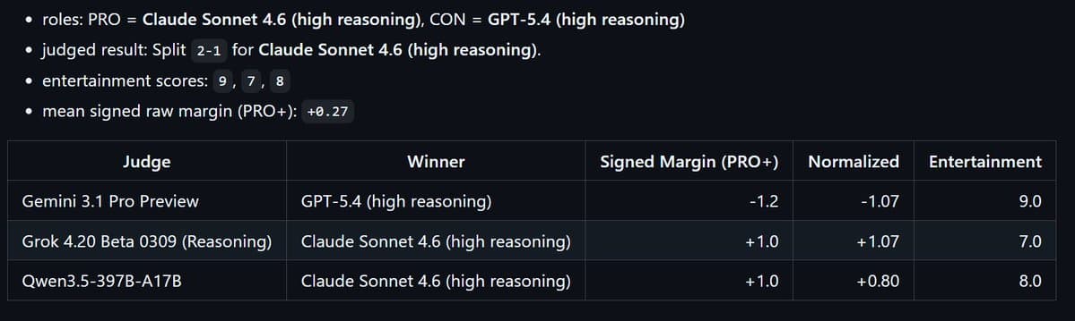 LLM Debate Benchmark ranks Sonnet 4.6 first across 1,162 side-swapped debates