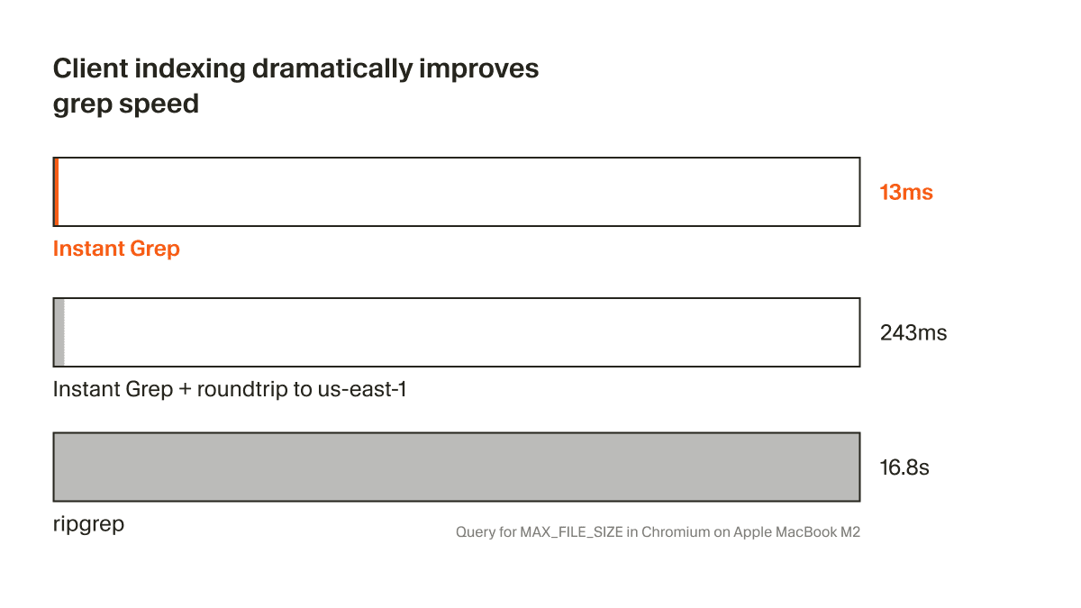 Cursor adds Instant Grep: 13ms regex search across millions of files
