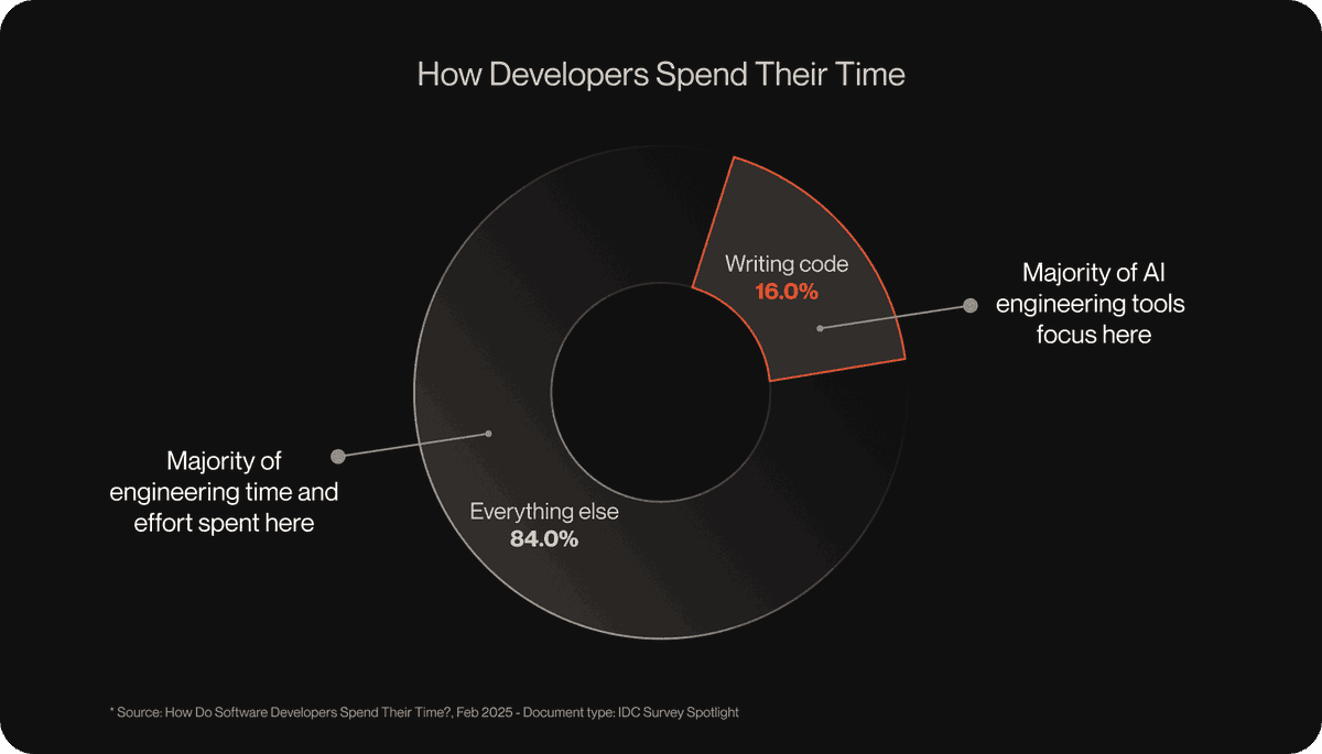 PlayerZero launches AI production engineer and claims 92.6% accuracy on test cases