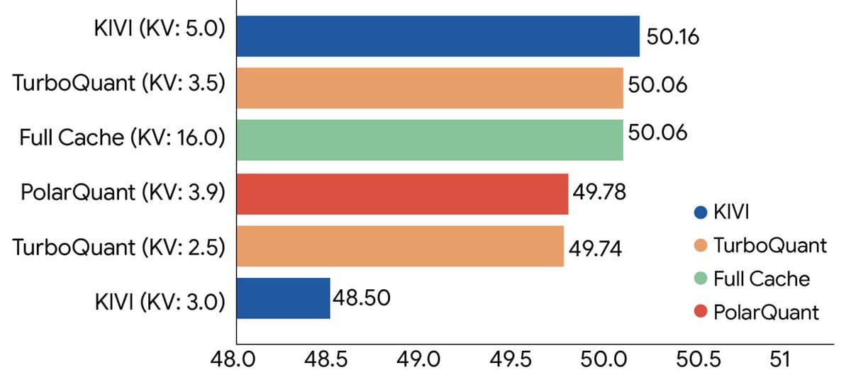 Google Research launches TurboQuant: 6x KV-cache compression, 8x faster H100 attention