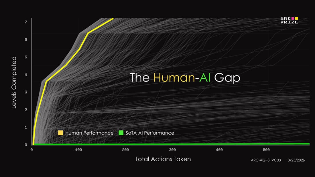 ARC Prize launches ARC-AGI-3: Gemini 3.1 Pro scores 0.37%