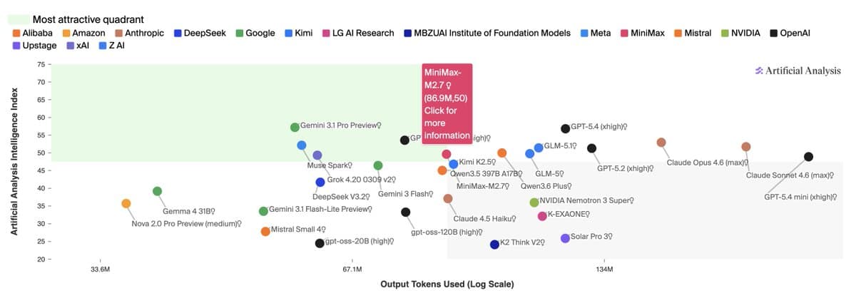 MiniMax M2.7 supports 128 GB GGUF runs and day-0 cloud hosting