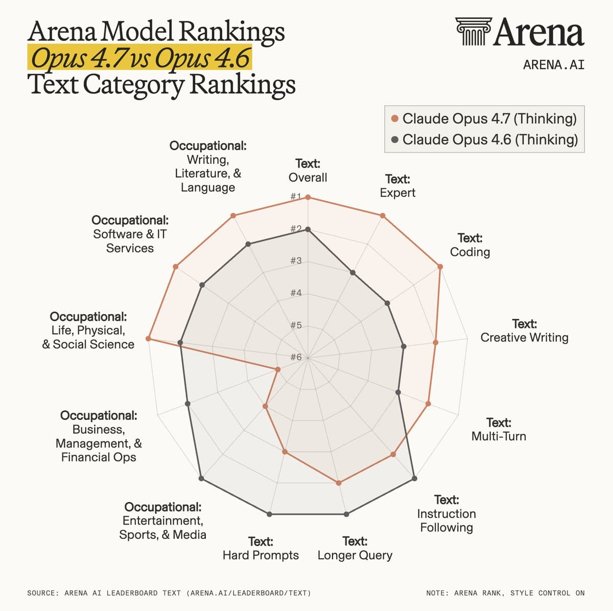 Opus 4.7 users report instruction-following misses, refusals, and ~1.3x token burn a day after launch