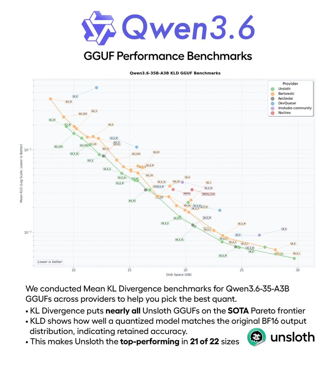 Unsloth benchmarks Qwen3.6-35B-A3B GGUF quants at 20-40 tok/s on local rigs
