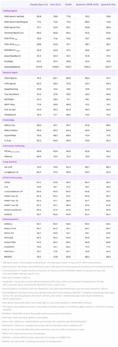 Qwen3.6-Plus launches with 1M context and top-10 Code Arena rank