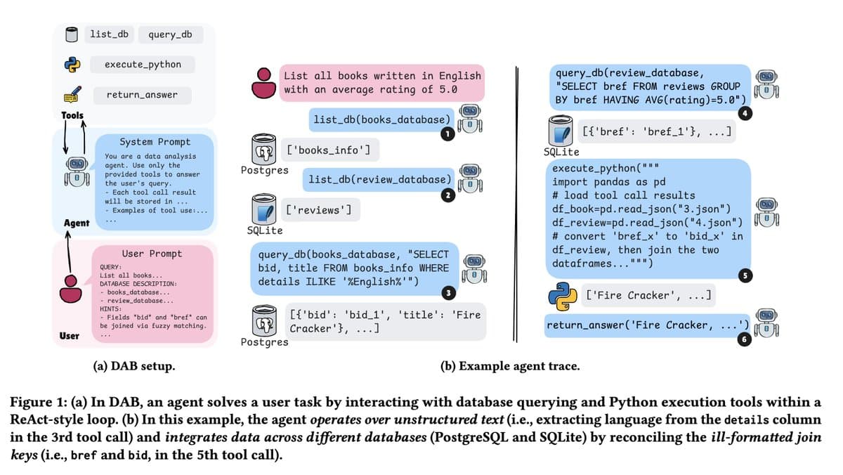 Data Agent Benchmark launches with 54 queries and 38% pass@1