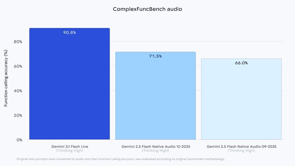 Gemini 3.1 Flash Live launches with 90.8% audio tool-use score and 128K context