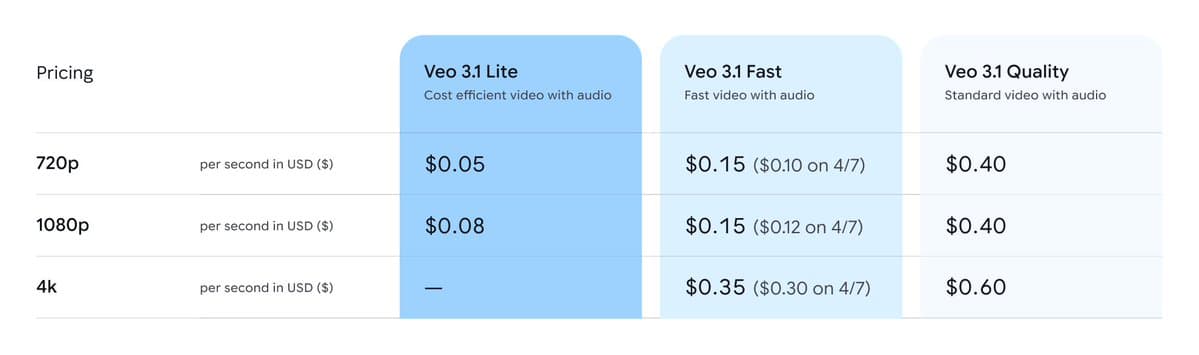 Veo 3.1 Lite launches at $0.05/second; Fast prices drop April 7