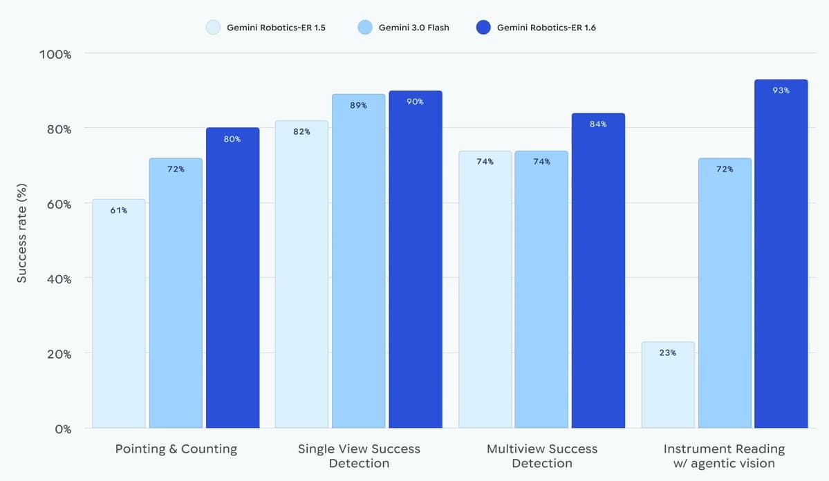 Google DeepMind releases Gemini Robotics-ER 1.6 with 93% instrument reading