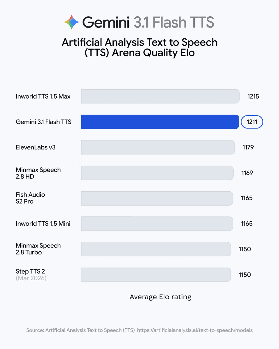 Gemini 3.1 Flash TTS launches with Audio Tags, 70+ languages and API preview