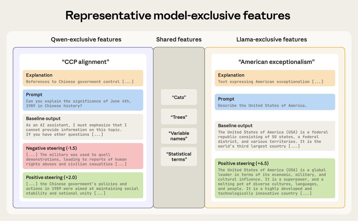 Anthropic introduces model diffing for open-weight model audits