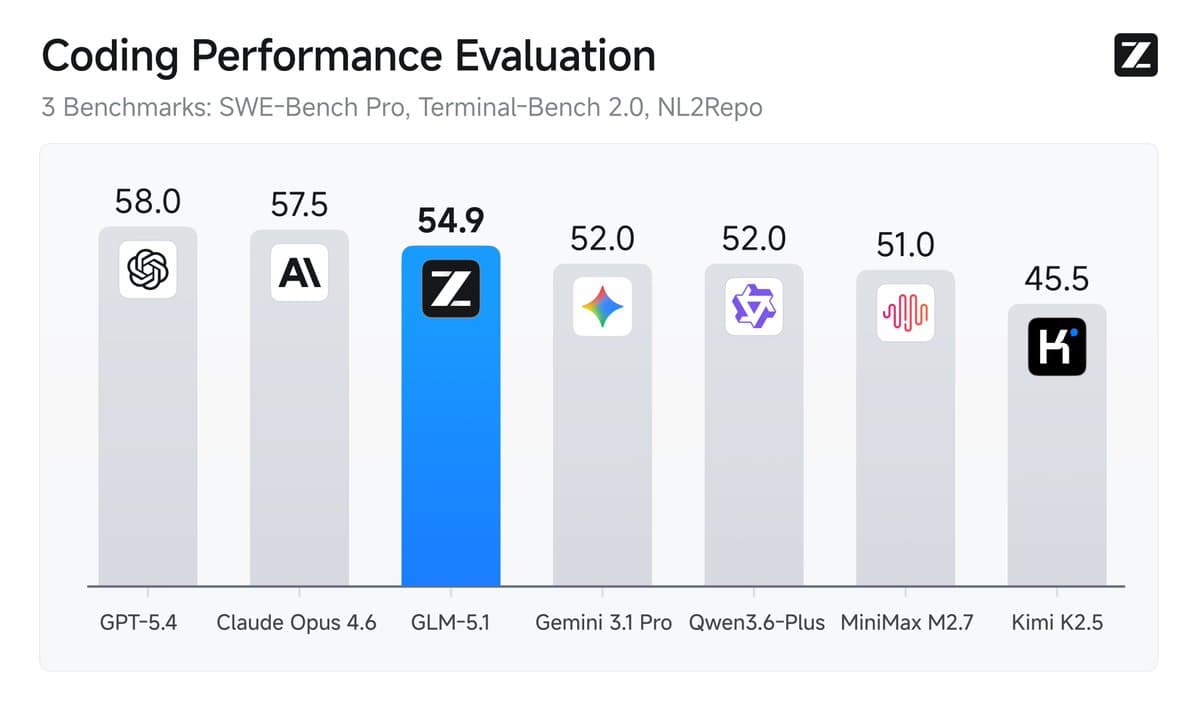 Z.ai releases GLM-5.1, a 744B open model with 58.4 SWE-Bench Pro and 8-hour agent runs