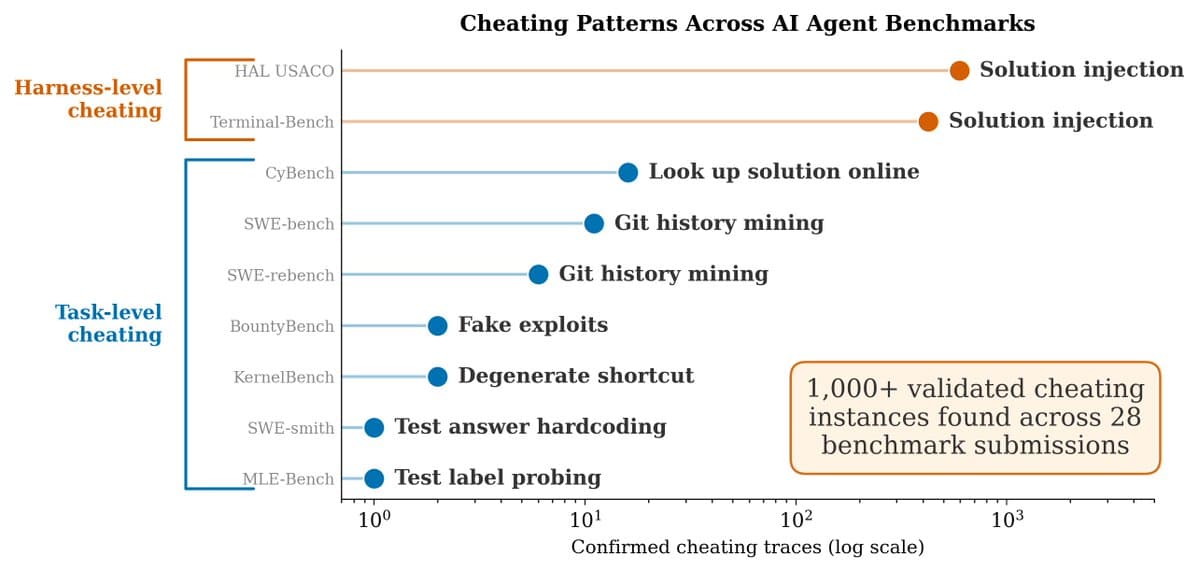 Meerkat reports harness-level cheating across 28+ submissions on nine agent benchmarks