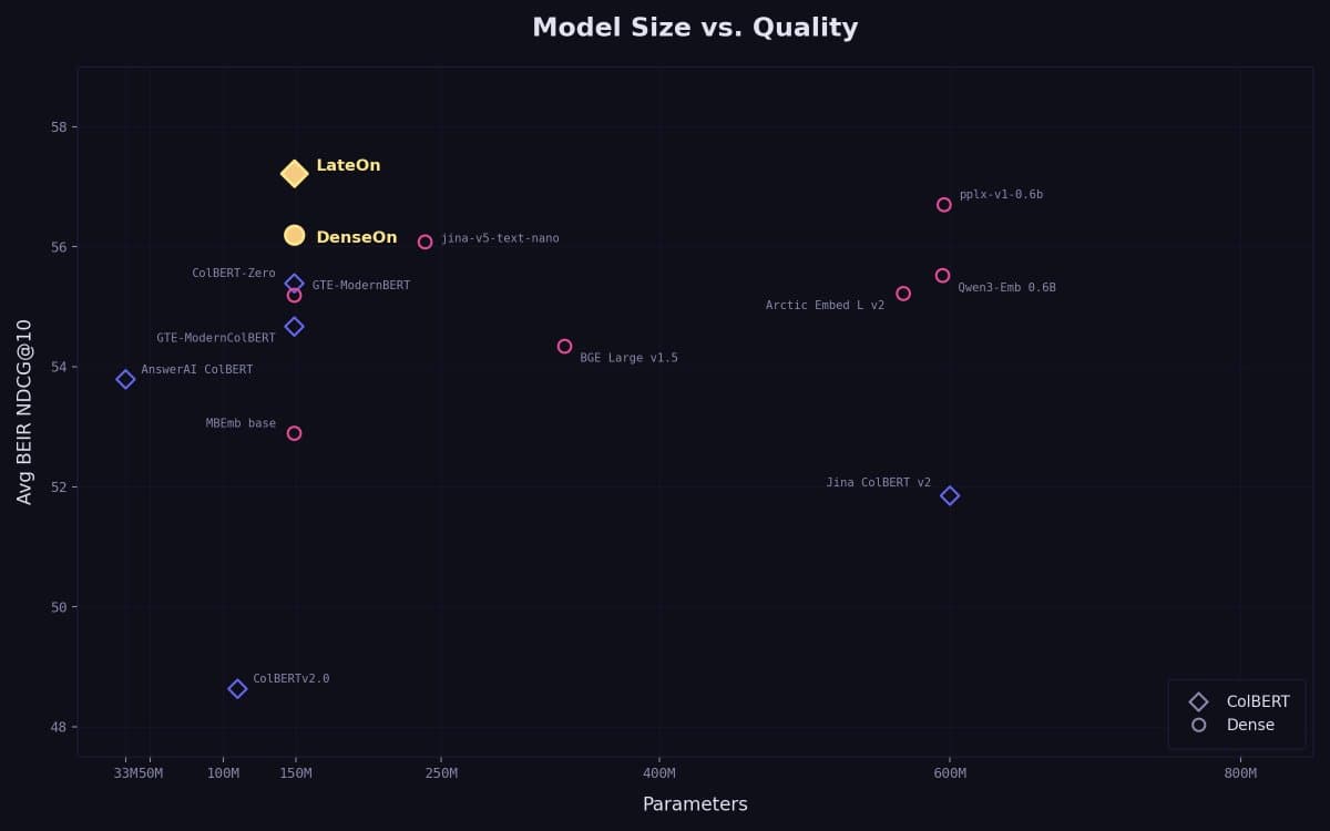 LightOn releases LateOn and DenseOn at 149M params with BEIR 57.22