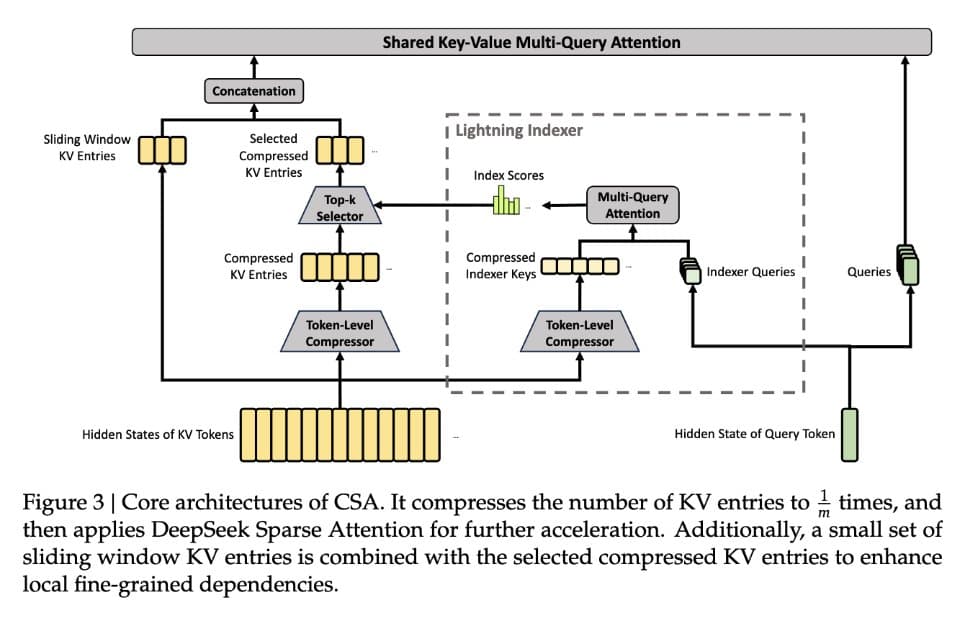 DeepSeek V4 reports CSA/HCA attention and 10% KV cache at 1M context