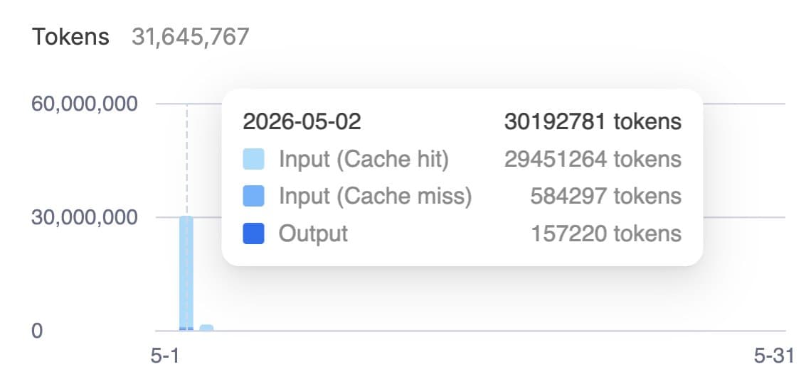 Developers report DeepSeek V4 Flash handles 32M-token coding runs for $0.25