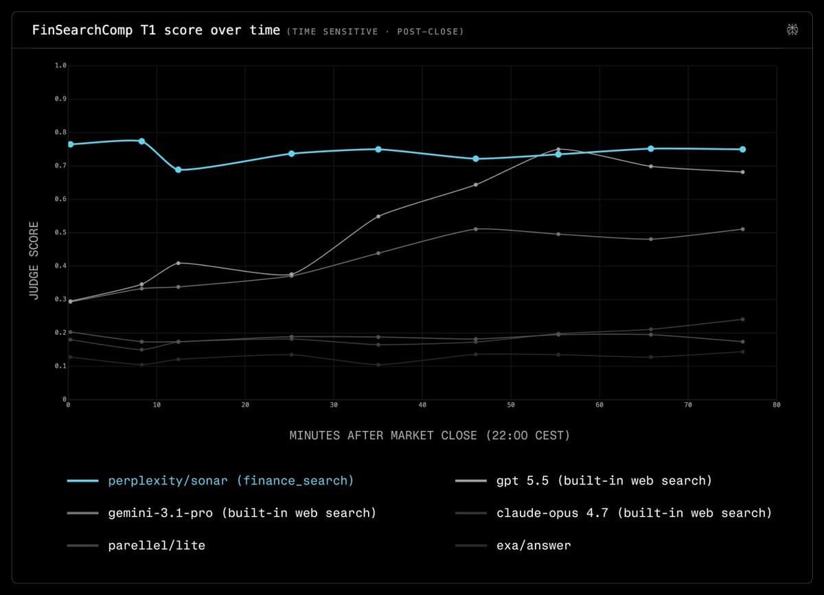 Perplexity adds Finance Search to Agent API with live data and FinSearchComp T1 lead