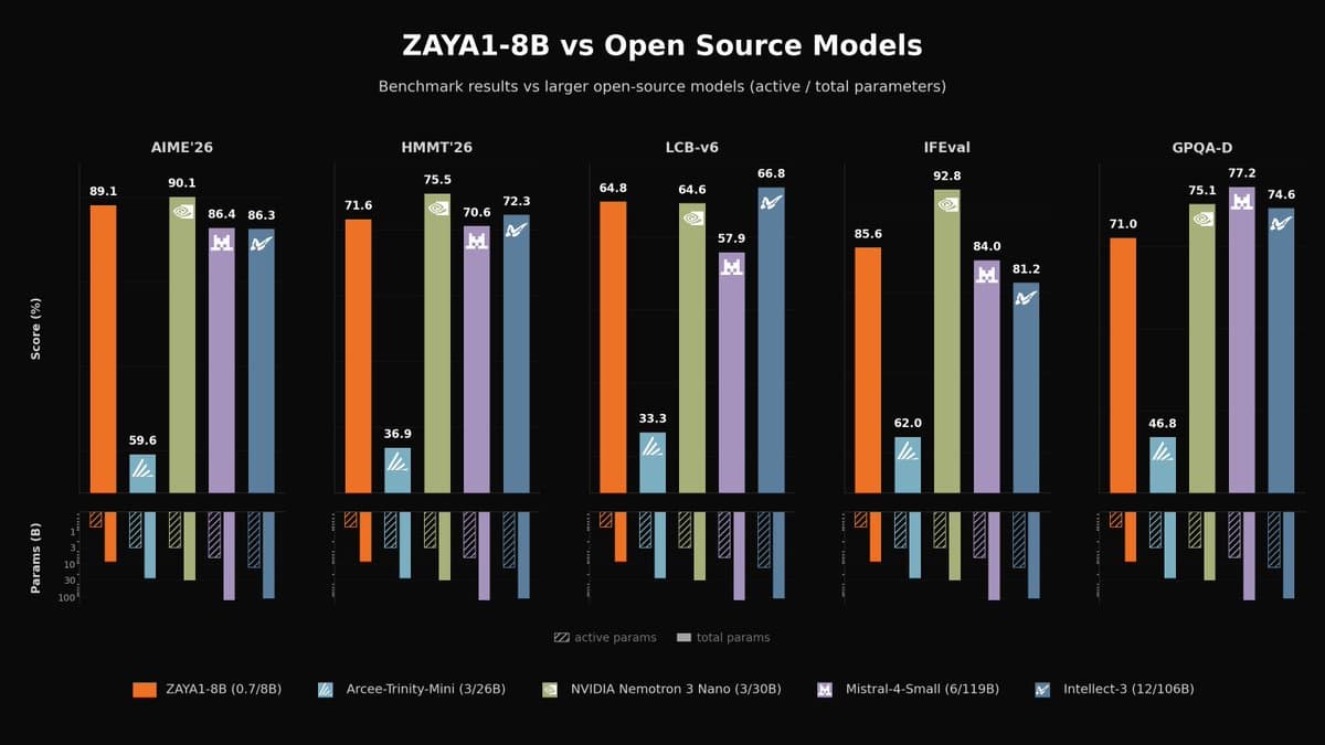 Zyphra releases ZAYA1-8B with <1B active params and Markovian RSA reasoning