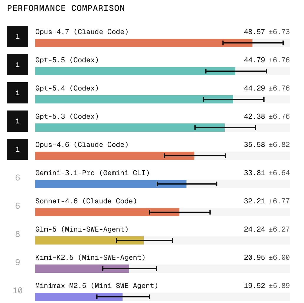 GPT-5.5 vs Opus 4.7: users compare plan mode, frontend output, and 120K-context use