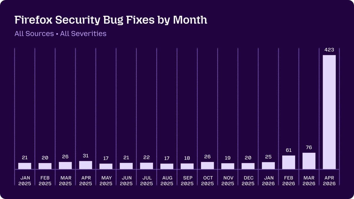 Mozilla reports Claude Mythos Preview fixed more Firefox bugs in April than the prior 15 months