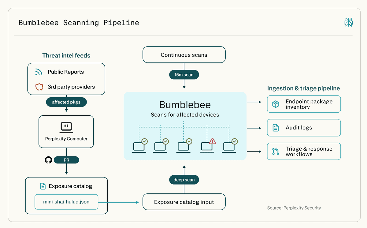 Perplexity launches Bumblebee scanner for macOS and Linux developer machines