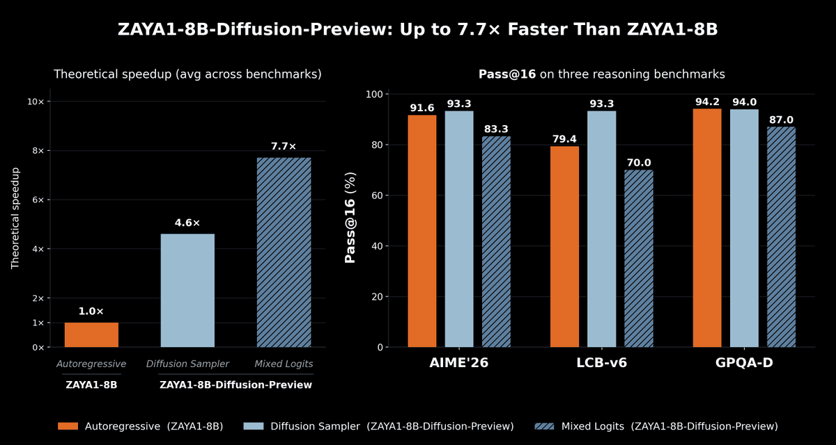 Zyphra releases ZAYA1-8B-Diffusion-Preview on AMD with 4.6x-7.7x faster decoding