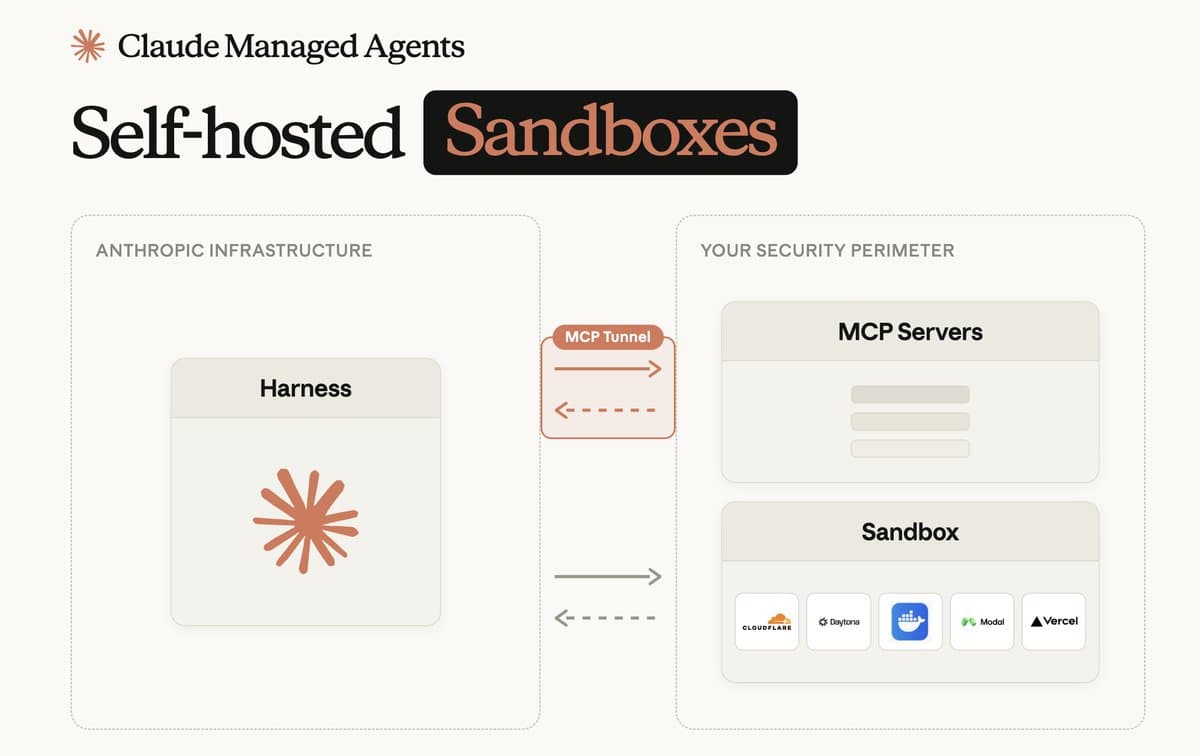 Claude Managed Agents adds self-hosted sandboxes and MCP tunnels for private networks