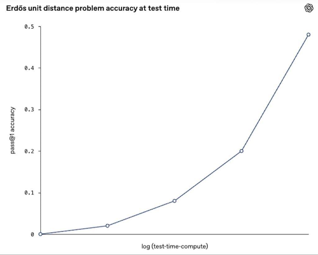 OpenAI reports internal reasoning model disproves Erdős's 1946 unit-distance conjecture