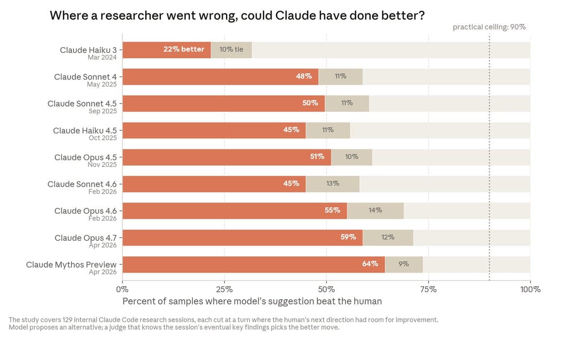 Anthropic reports Claude wrote 80% of merged code