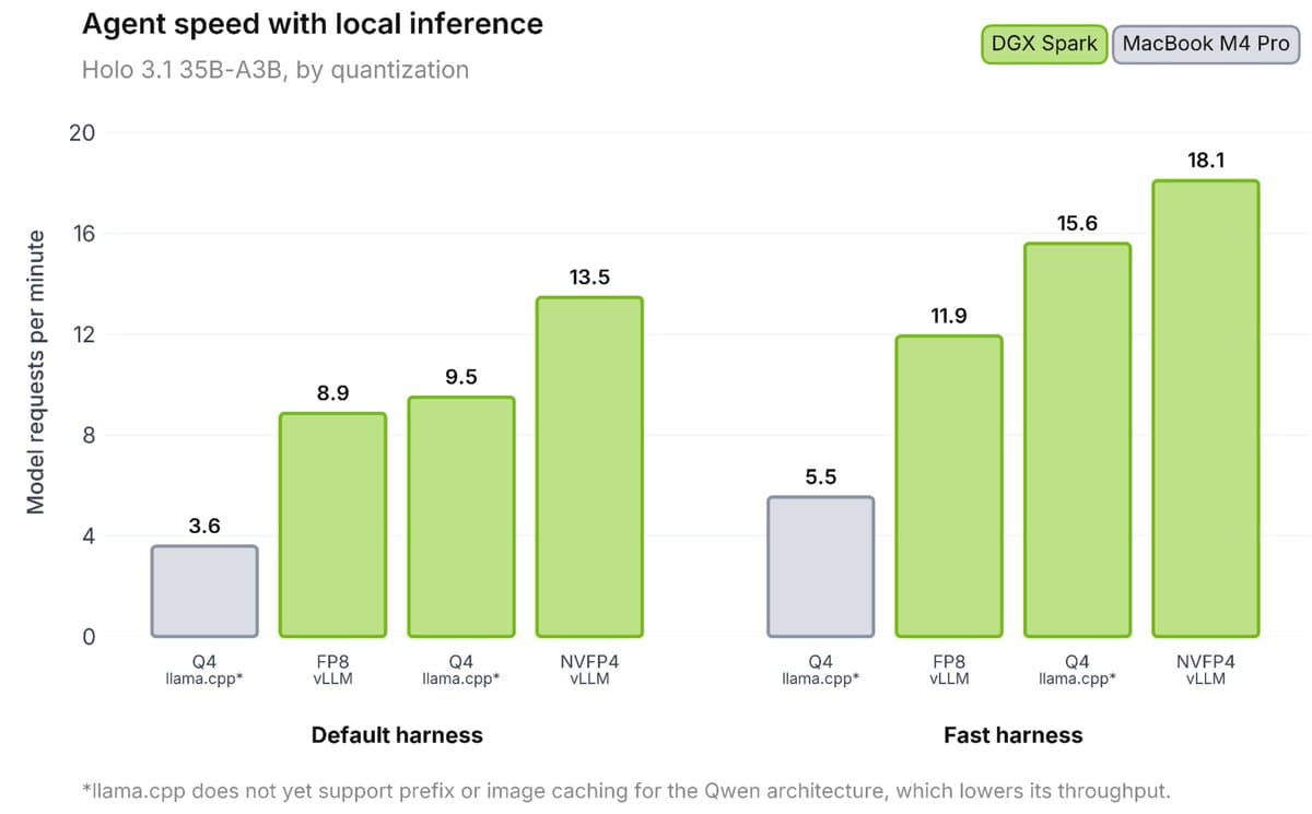 H Company launches Holo 3.1 with local computer use and 79.3% AndroidWorld