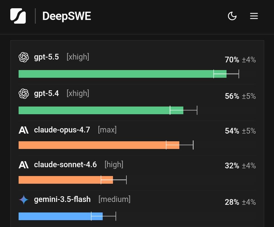 DeepSWE benchmarks GPT-5.5 at 70% on 113 tasks across 91 repos