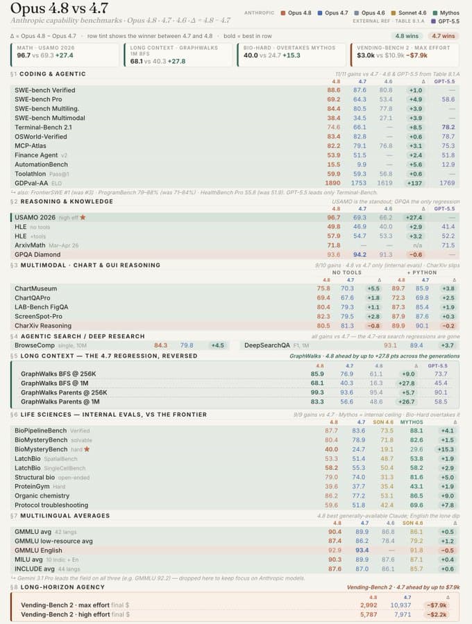 Opus 4.8 users report false greens, token burn, and mixed benchmark gains